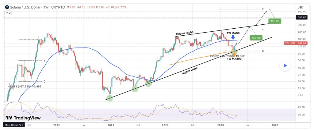 مخطط بياني لسعر الزوج SOL/USD