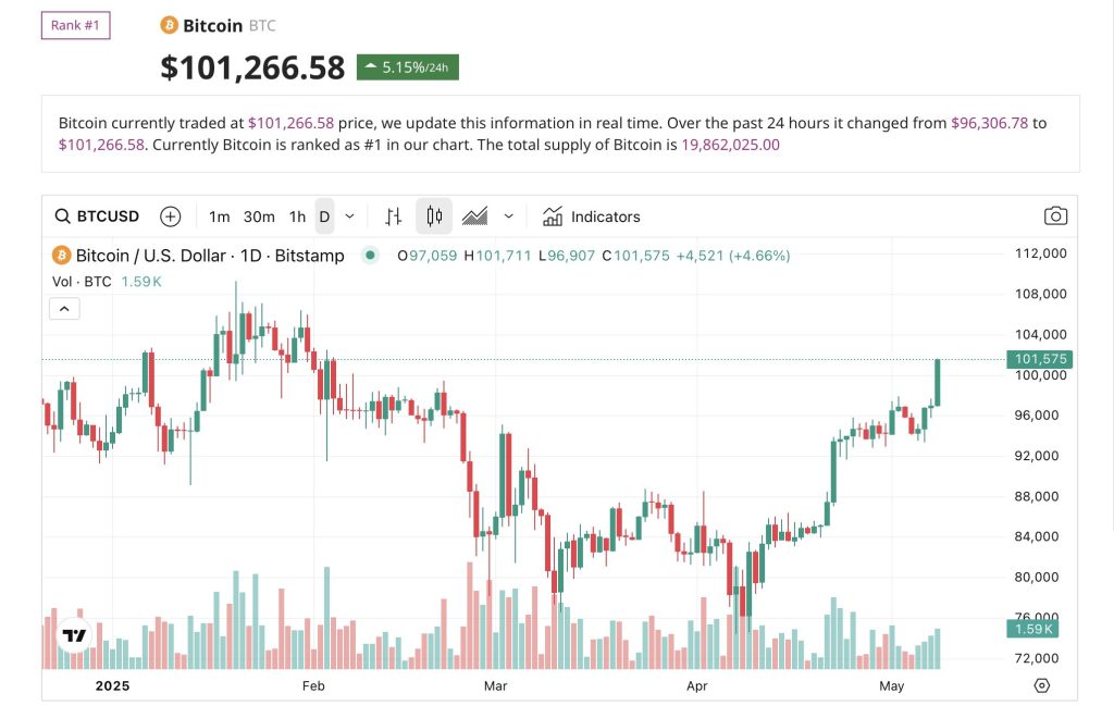 المخطط البياني اليومي لسعر BTC