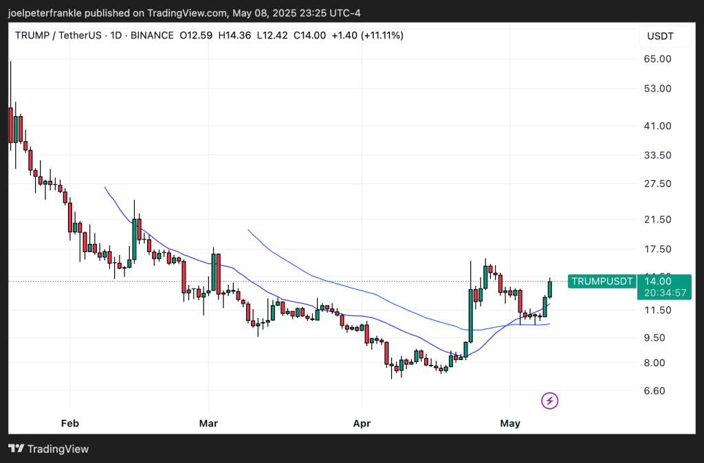 مخطط بياني لسعر زوج TRUMP/USDT، المصدر: Tradingview