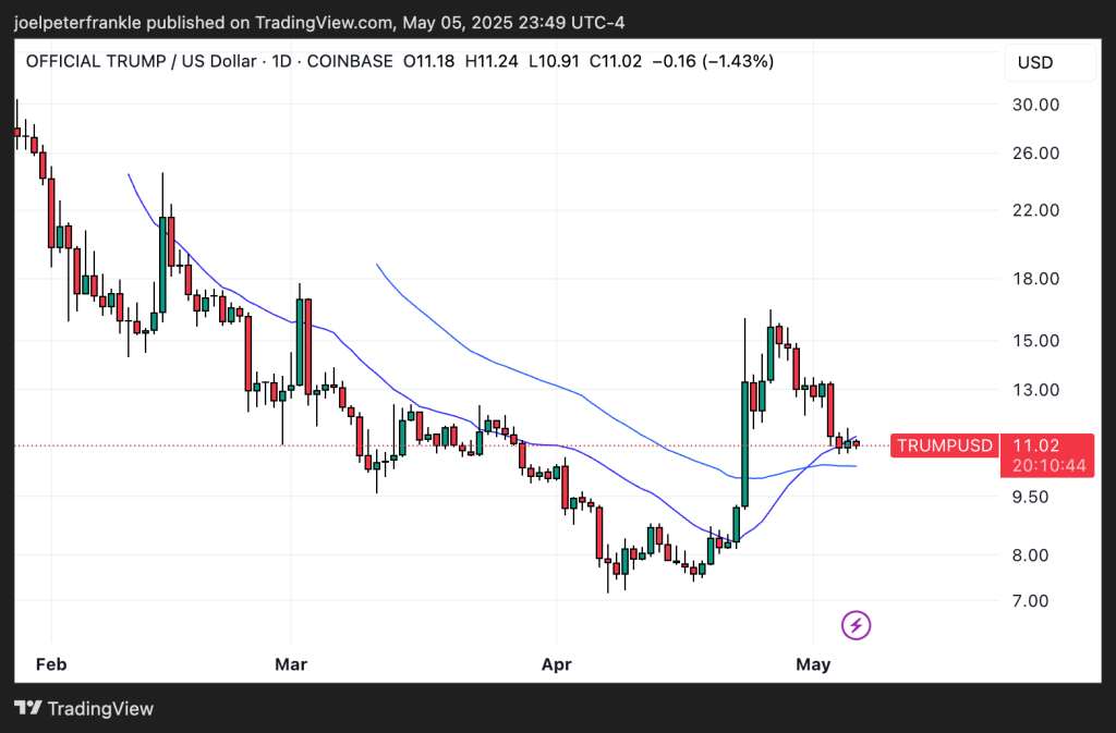 المخطط السعري لعملة TRUMP - المصدر: موقع Tradingview