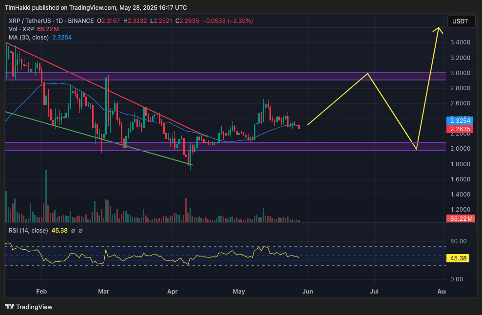 المخطط البياني اليومي لسعر XRP