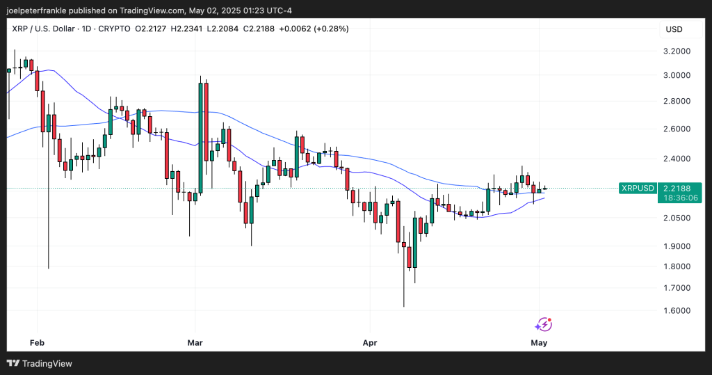 مخطط بياني لتحركات سعر زوج XRP/USD اليومية يظهر استقراره أعلى مؤشري DMA-21&50 بقليل، المصدر: Tradingview