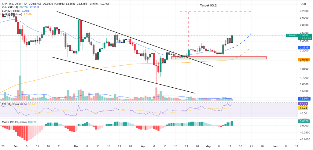 xrp hintaennuste kaavio 13.5.2025
