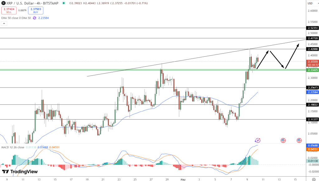 مخطط بياني لسعر زوج XRP/USD ومستوياته الجديرة بالمراقبة