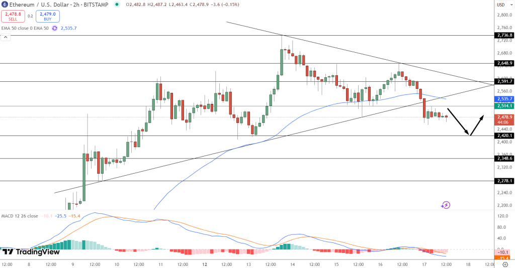 تحركات سعر زوج ETH/USD في إطار الساعتين تكسر مستوى دعم المثلث الهابط الفني
