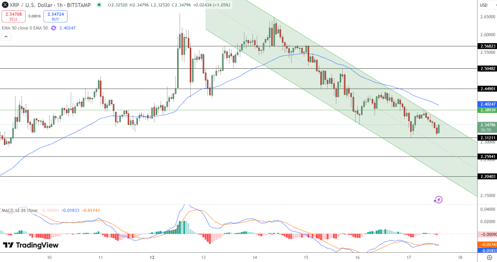 مخطط بياني لسعر الزوج XRP/USD