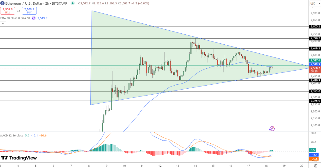 تحركات سعر إيثيريوم توشك على اختراق نطاق المثلث المتماثل الفني