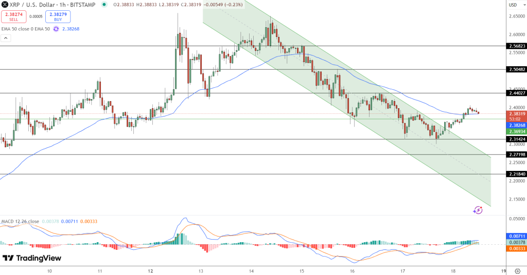 تحركات سعر زوج XRP/USD تنجح بكسر قناتها الهابطة للأعلى