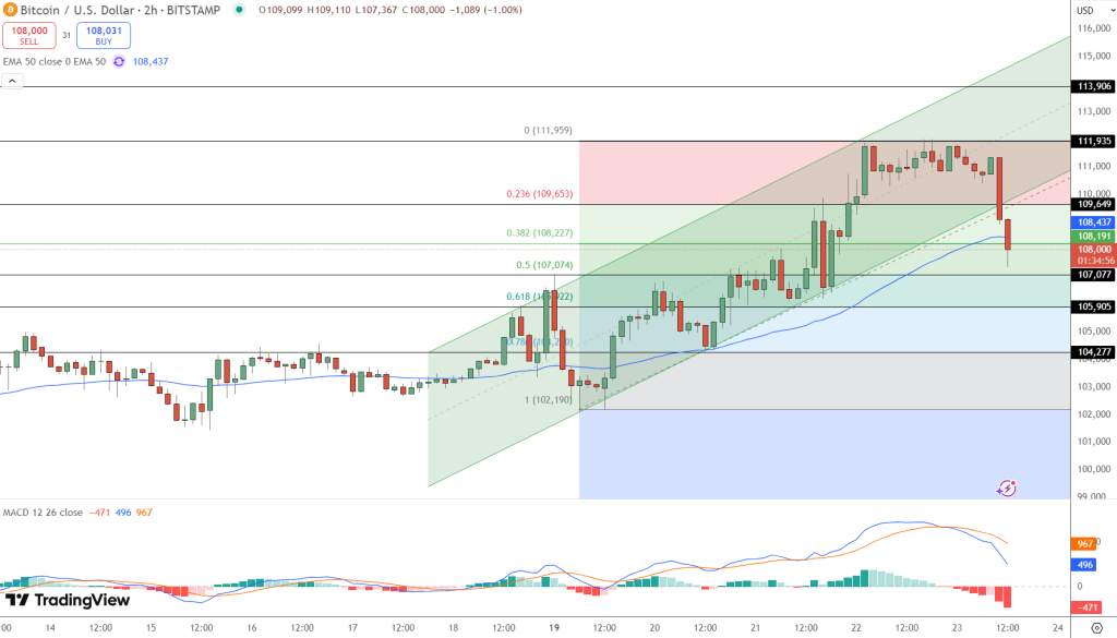 مخطط بياني لسعر زوج BTC/USD