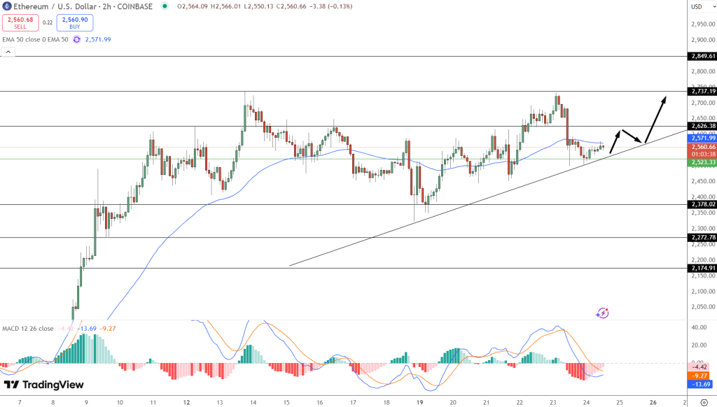مخطط بياني لسعر زوج ETH/USD