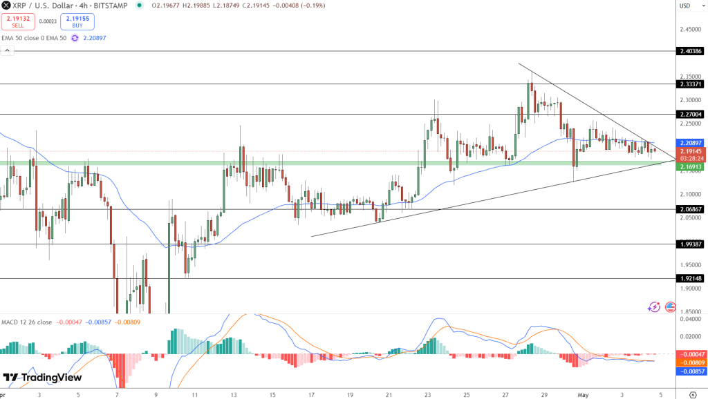 المخطط البياني لسعر XRP