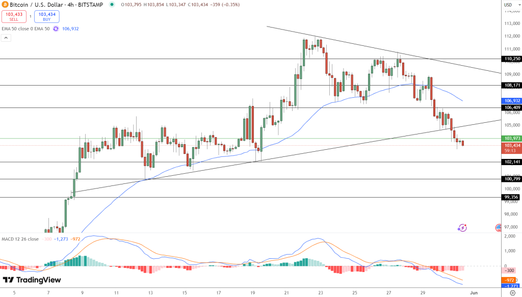 سعر BTC يكسر خط الاتجاه الصاعد مشكلاً قمماً متدرجة الانخفاض على مخطط الـ 4 ساعات البياني