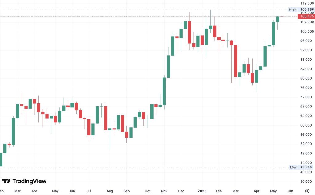 مخطط بياني أسبوعي لتحركات سعر بيتكوين