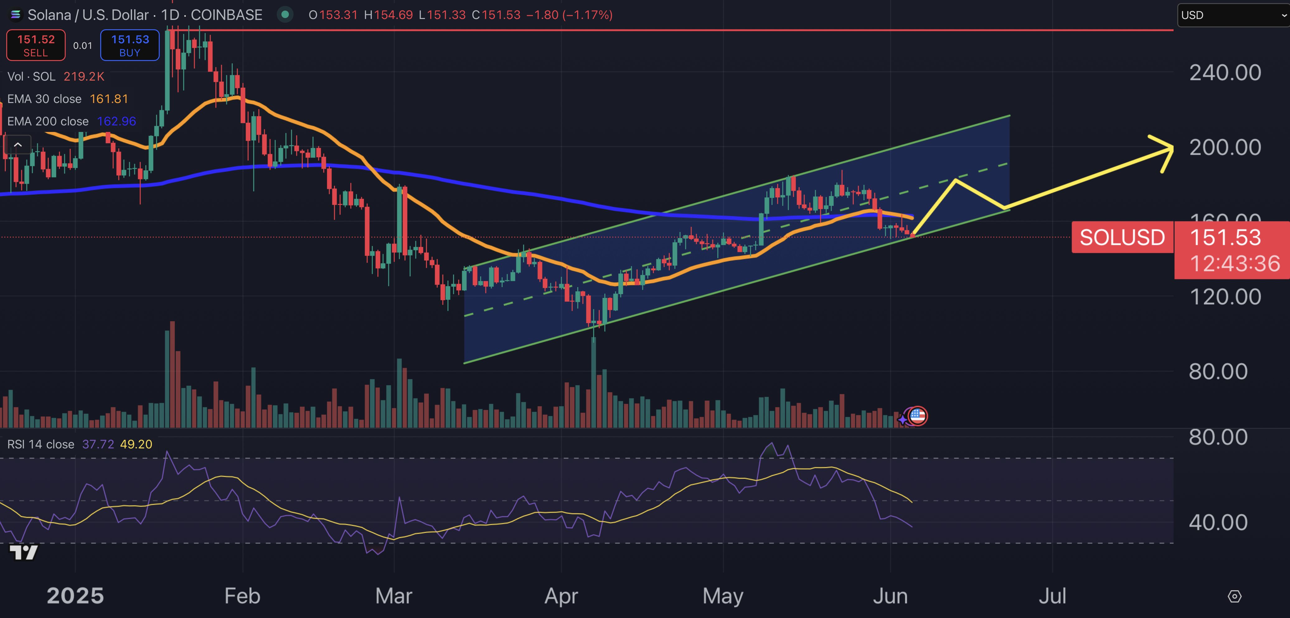 Solana price chart.
