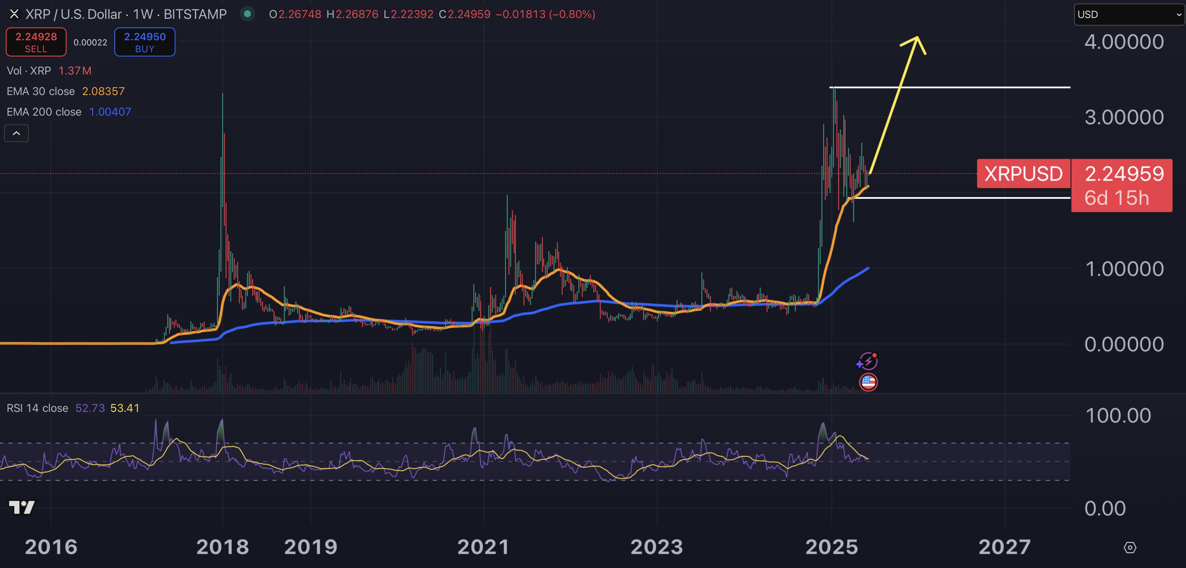 XRP fiyat grafiği.