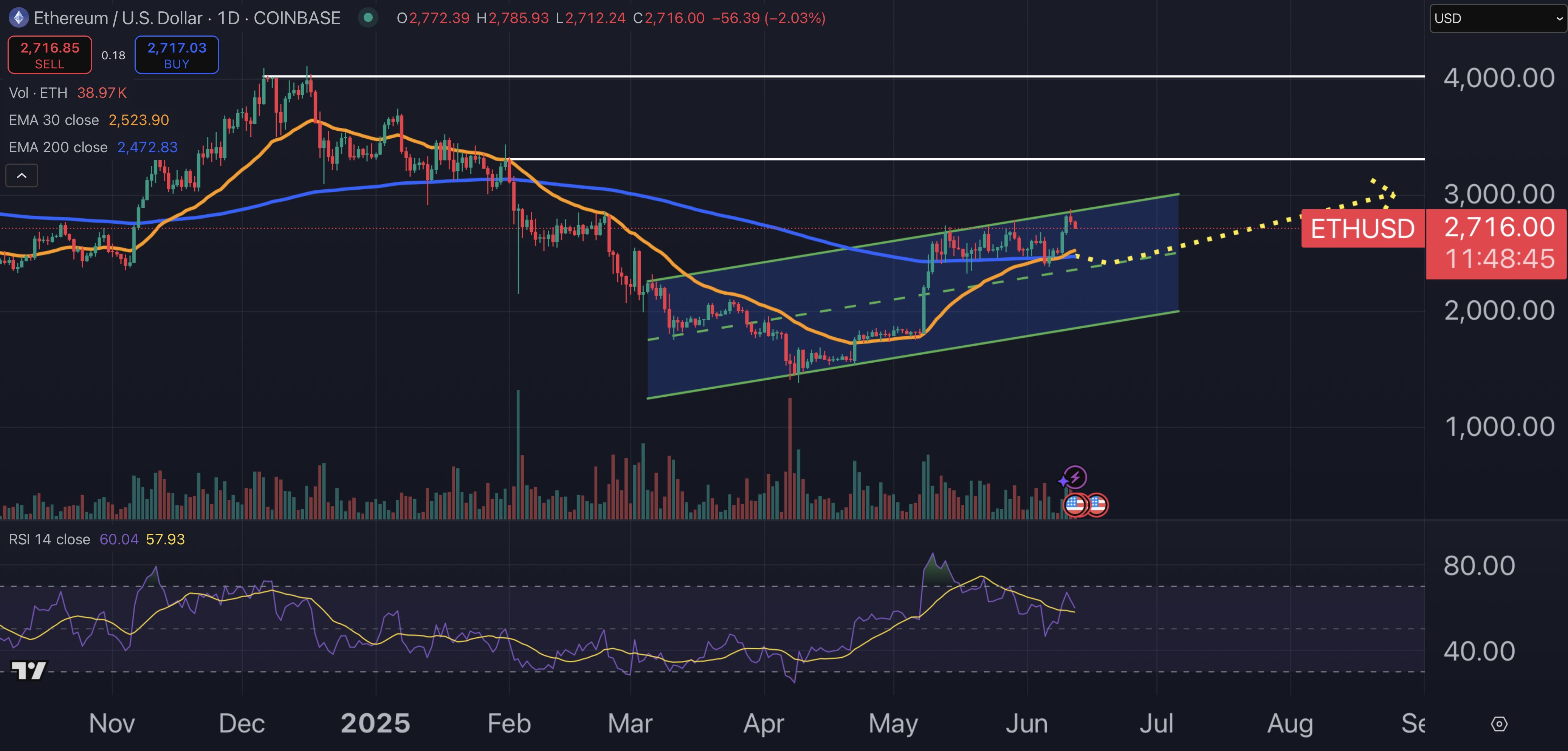 مخطط بياني يومي لتحركات سعر زوج ETH/USD