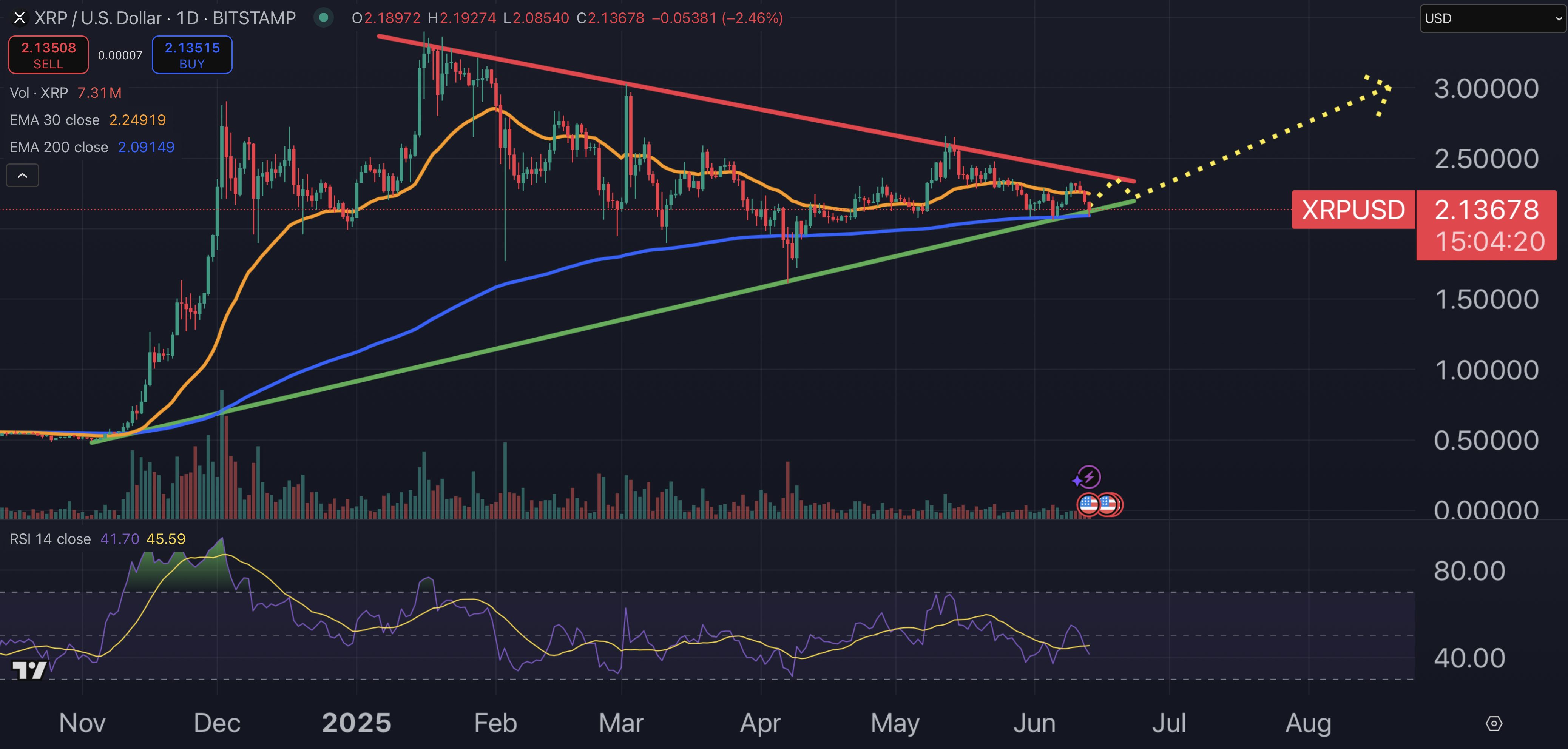 XRP fiyat grafiği.