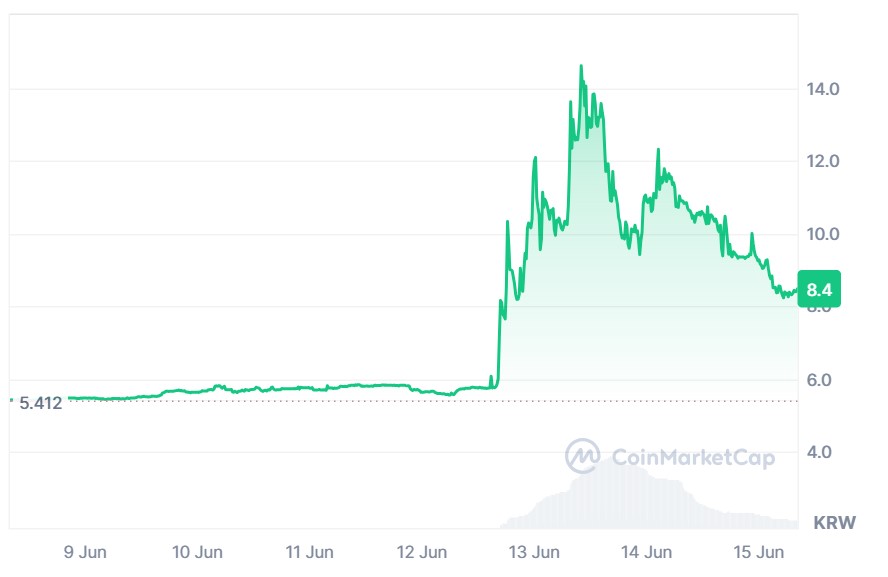 A graph showing fanC (FANC) prices over the past seven days.