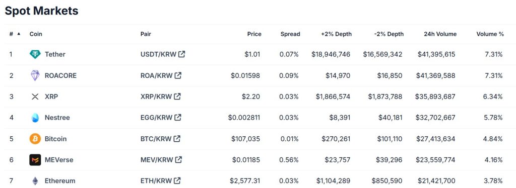 A table showing the top seven coins by trading volume on Bithumb over the past 24 hours.