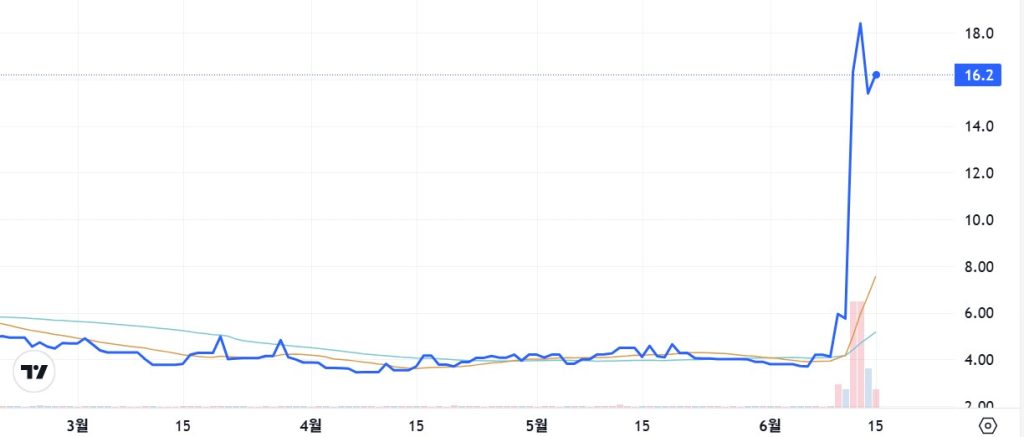 A chart showing MEVerse (MEV) prices on the Coinone crypto exchange over the past three months.