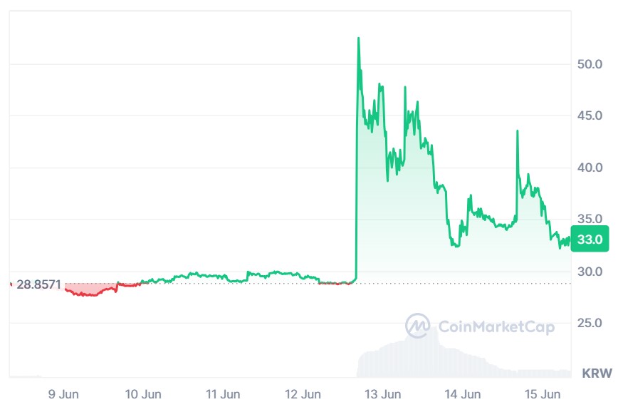 A graph showing Nine Chronicles (WNCG) prices over the past seven days.