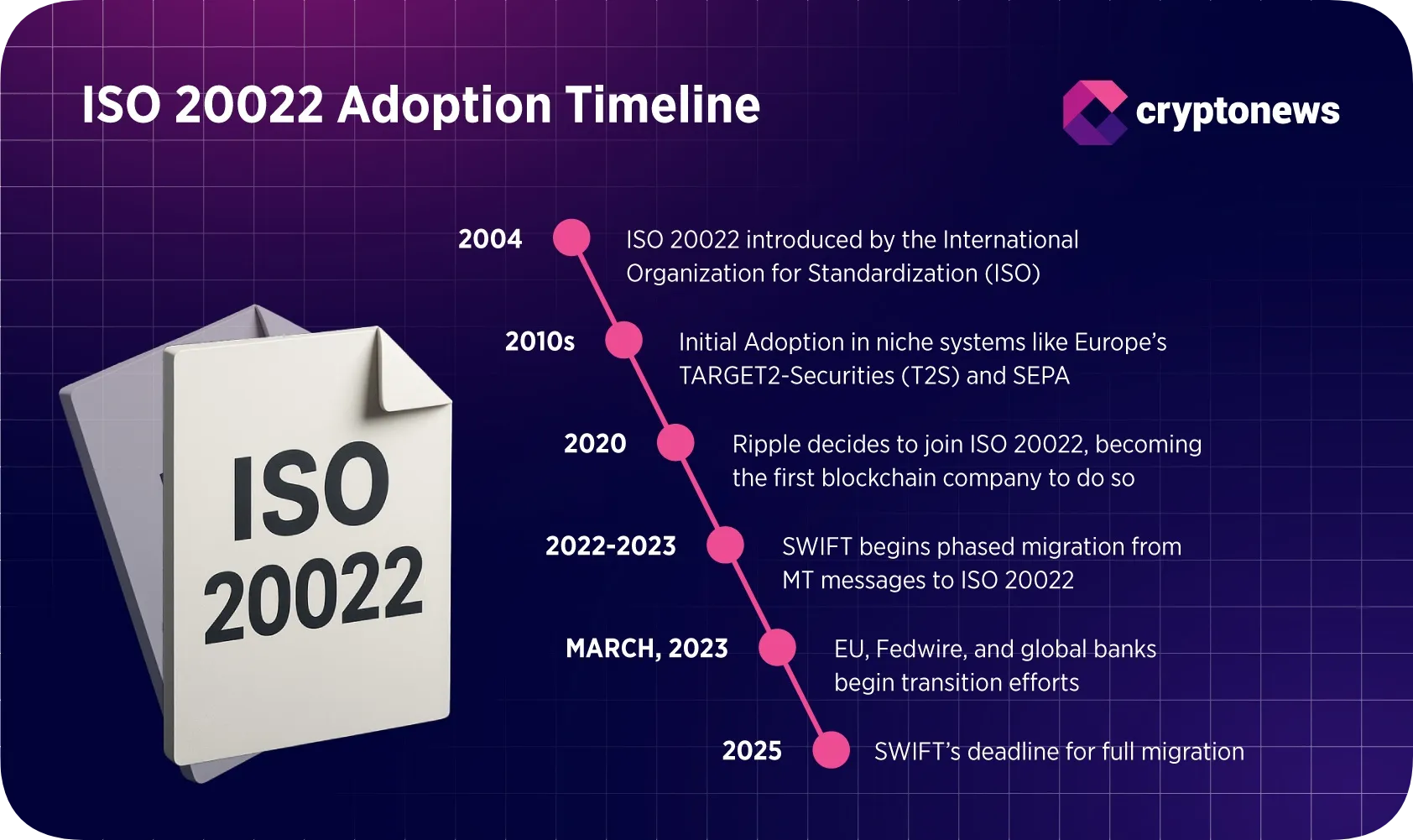 ISO 20022 Crypto: Top List of Compliant Coins in 2025