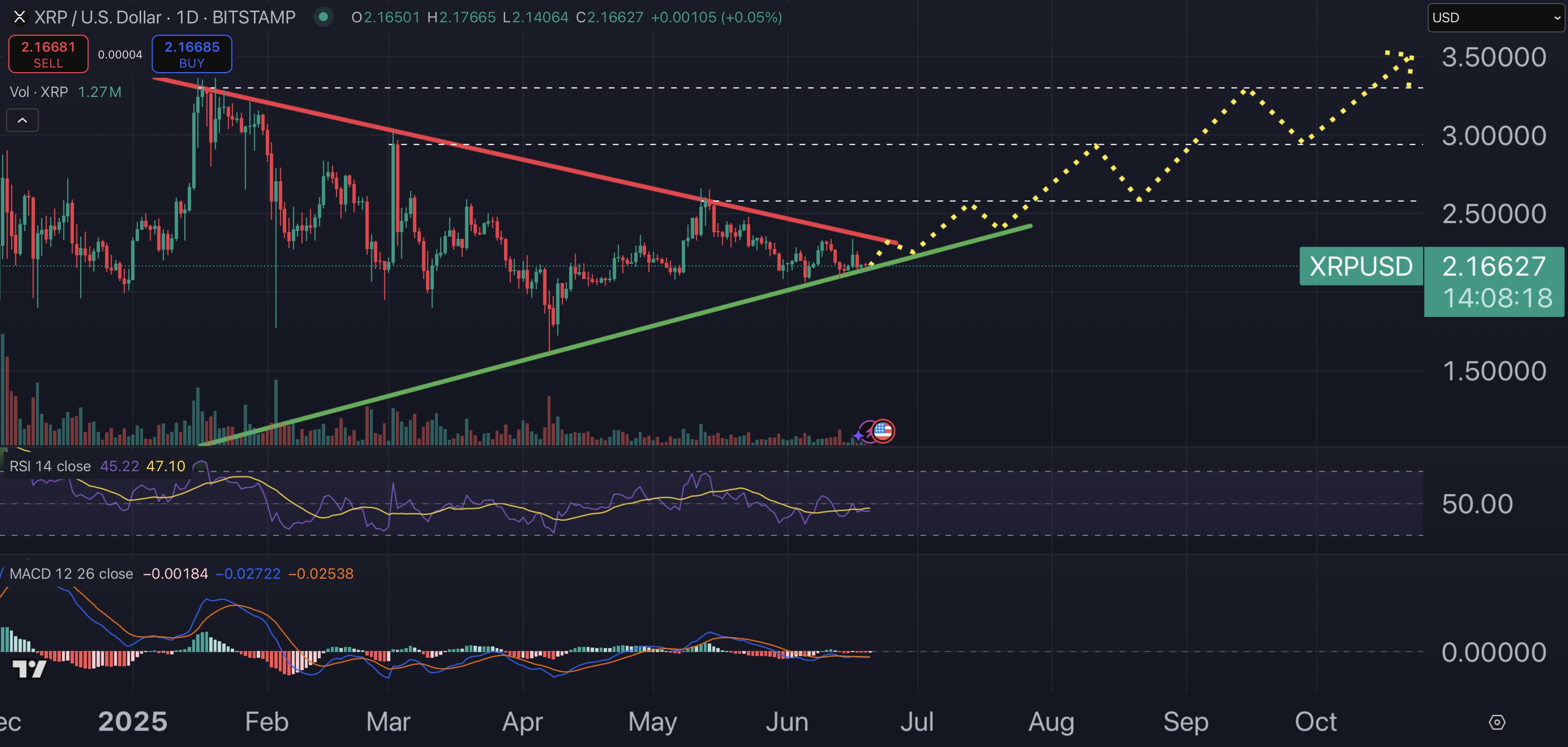 XRP fiyat grafiği.