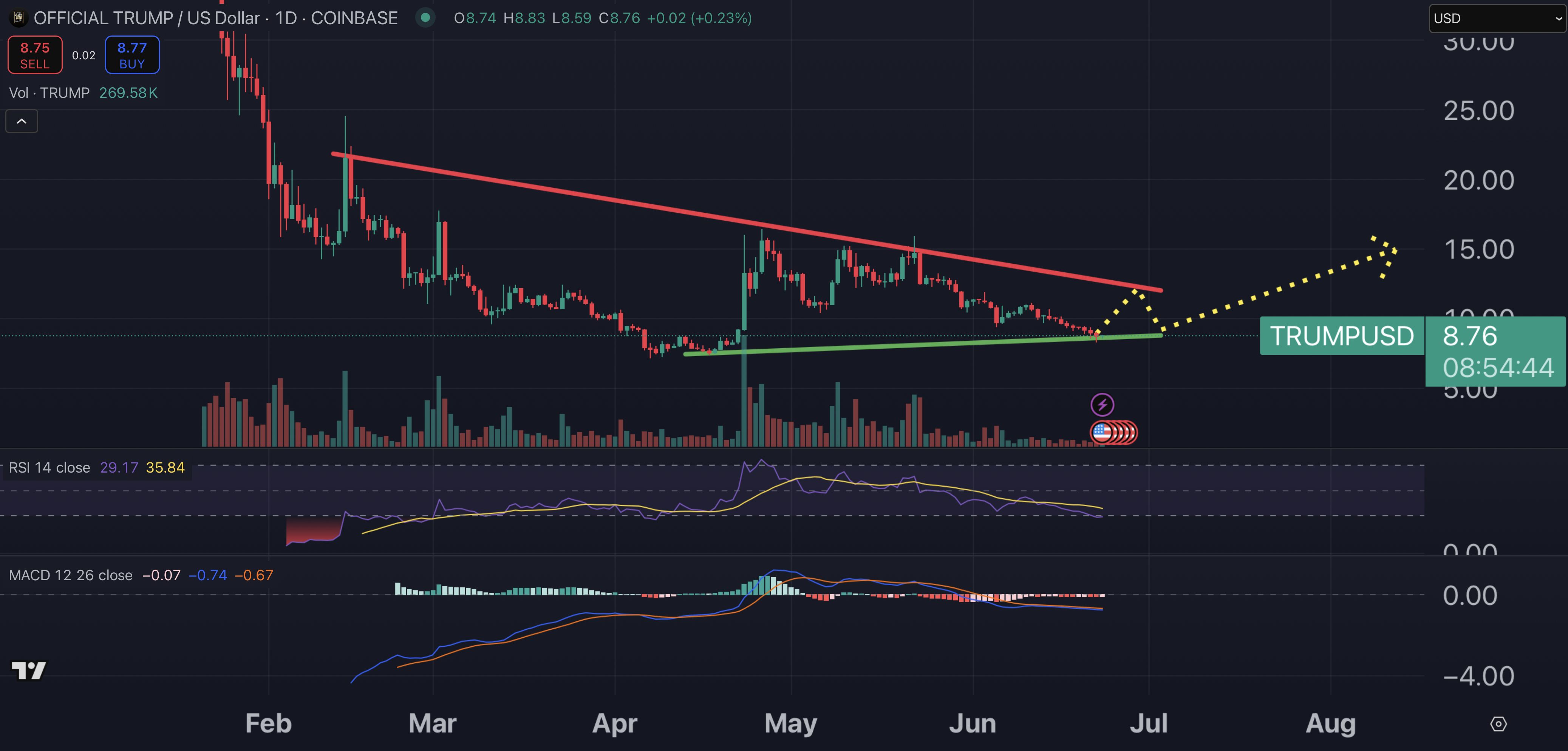 Gramp / USD graphic price scheme