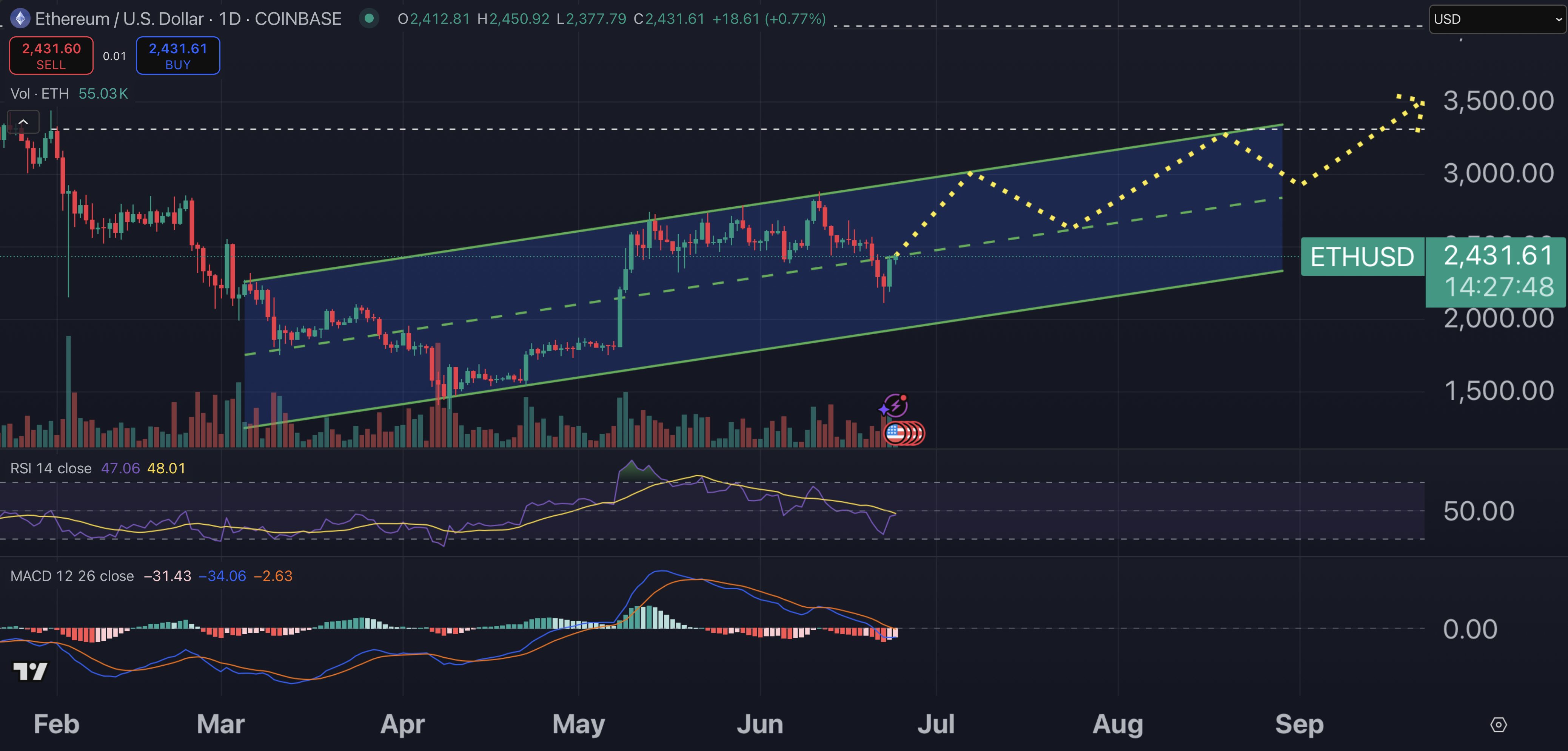 A graphic graphic for the ETH / USD price
