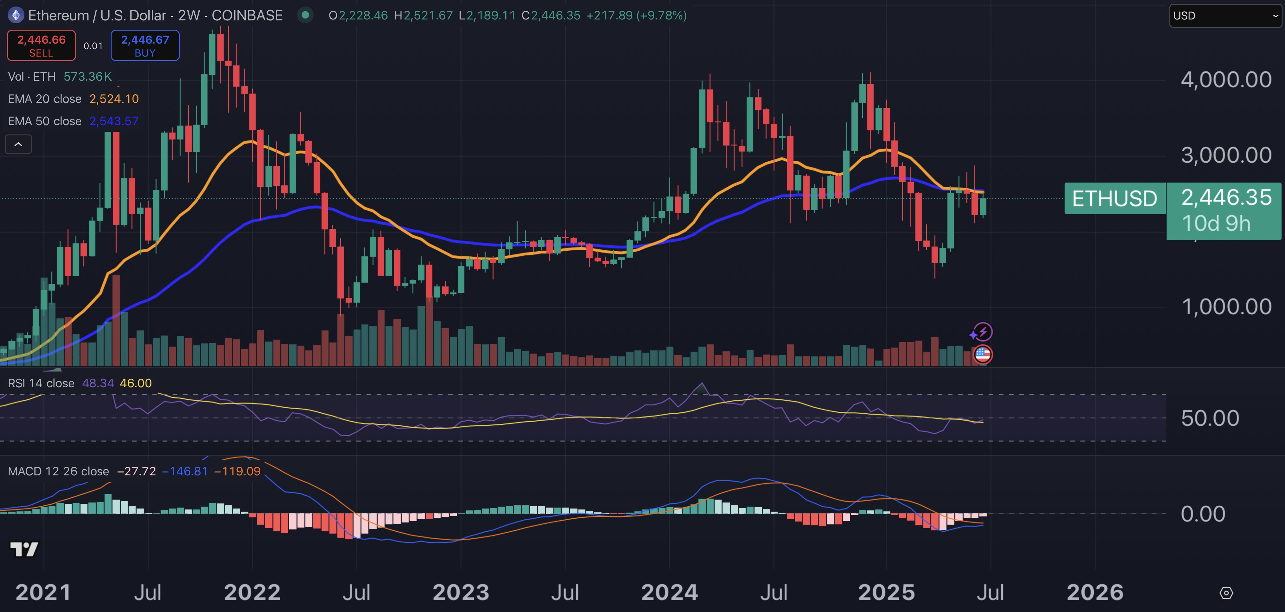 A price of Ethereum currency from two weeks on weekdays.