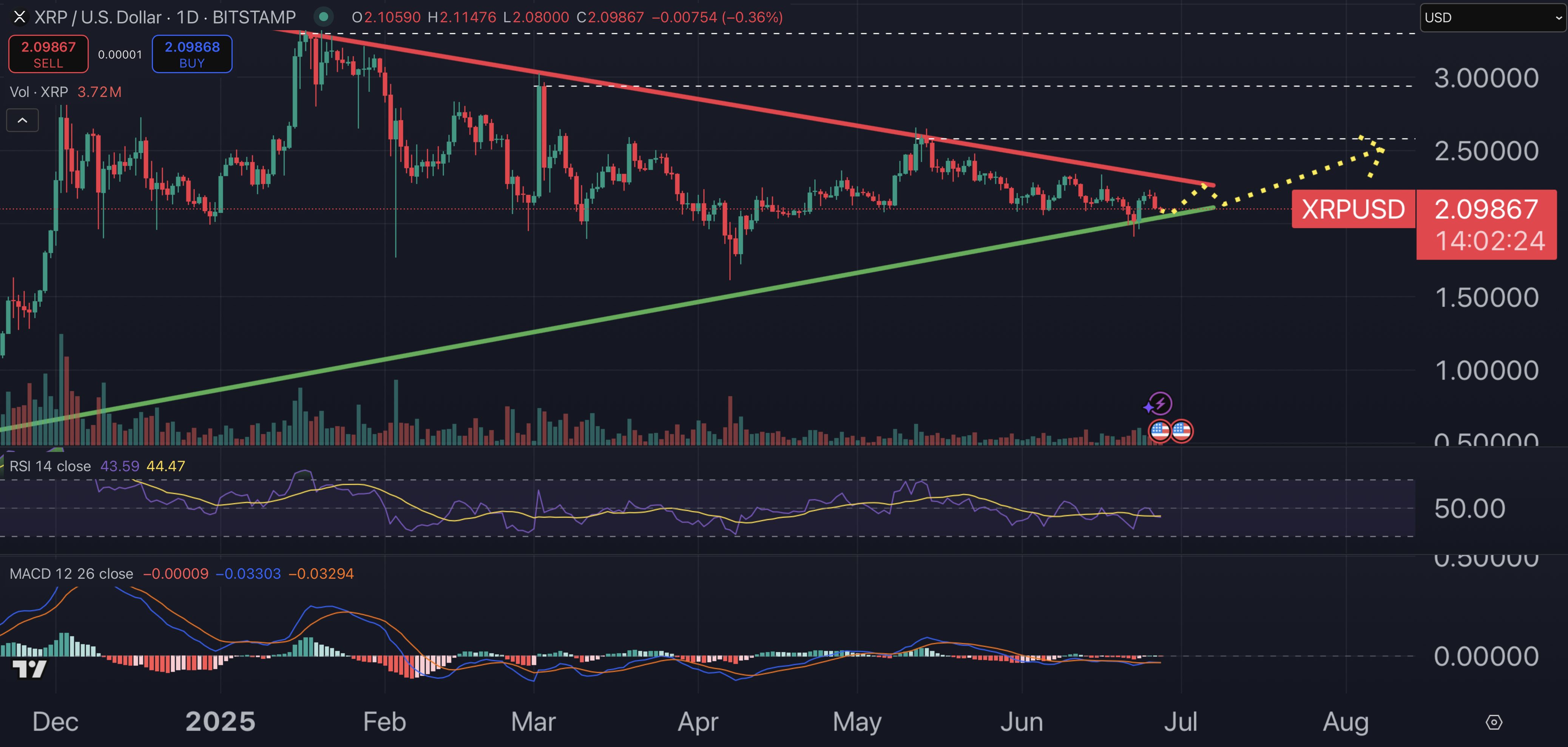 XRP fiyat grafiği