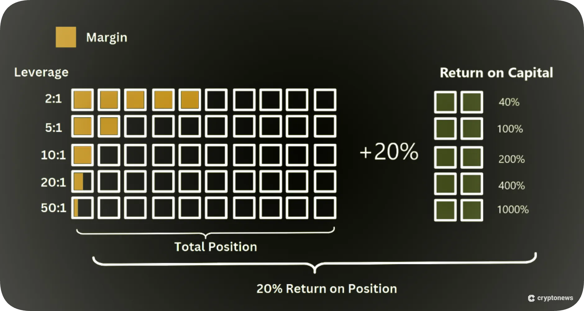 Margin requirements and potential returns