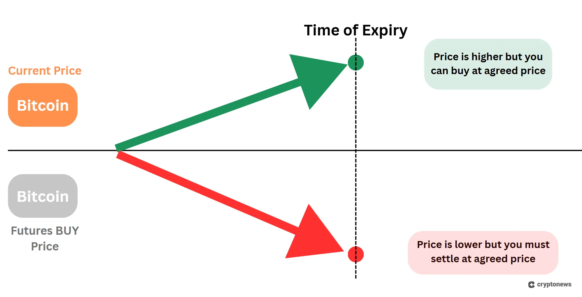 Crypto Futures