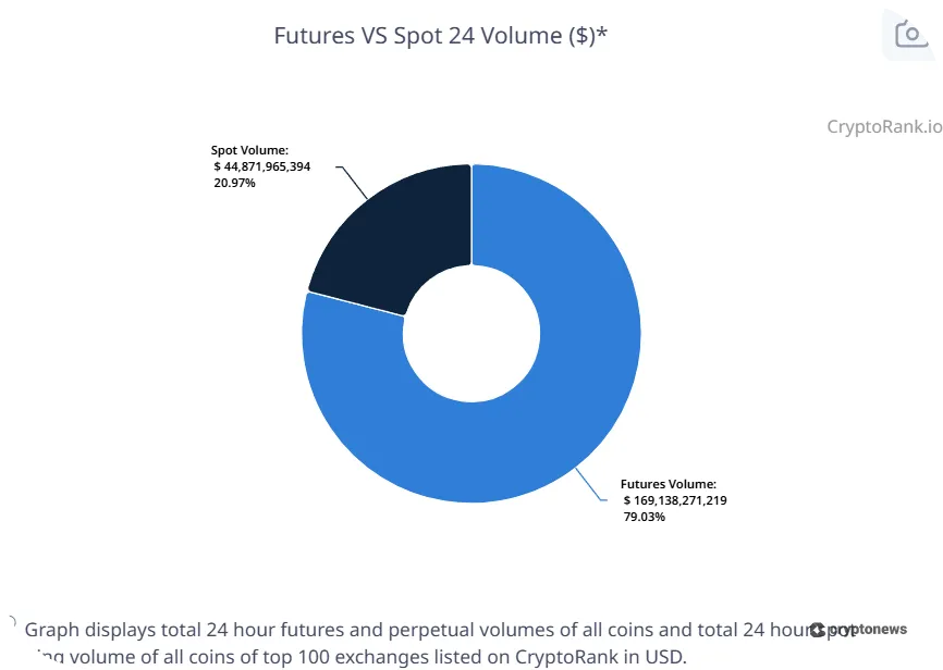 Future vs spot 24 volume