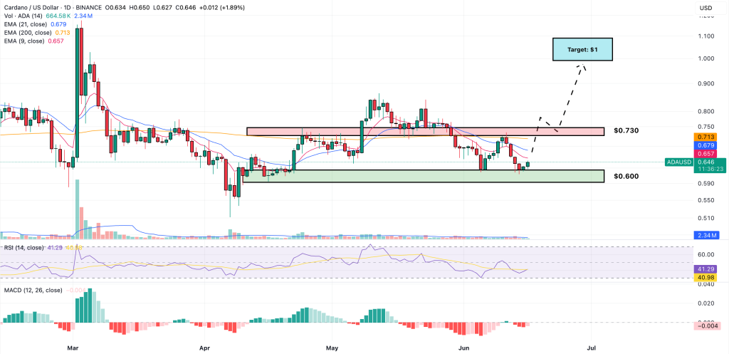 A graphics diagram for the ADA / USD price