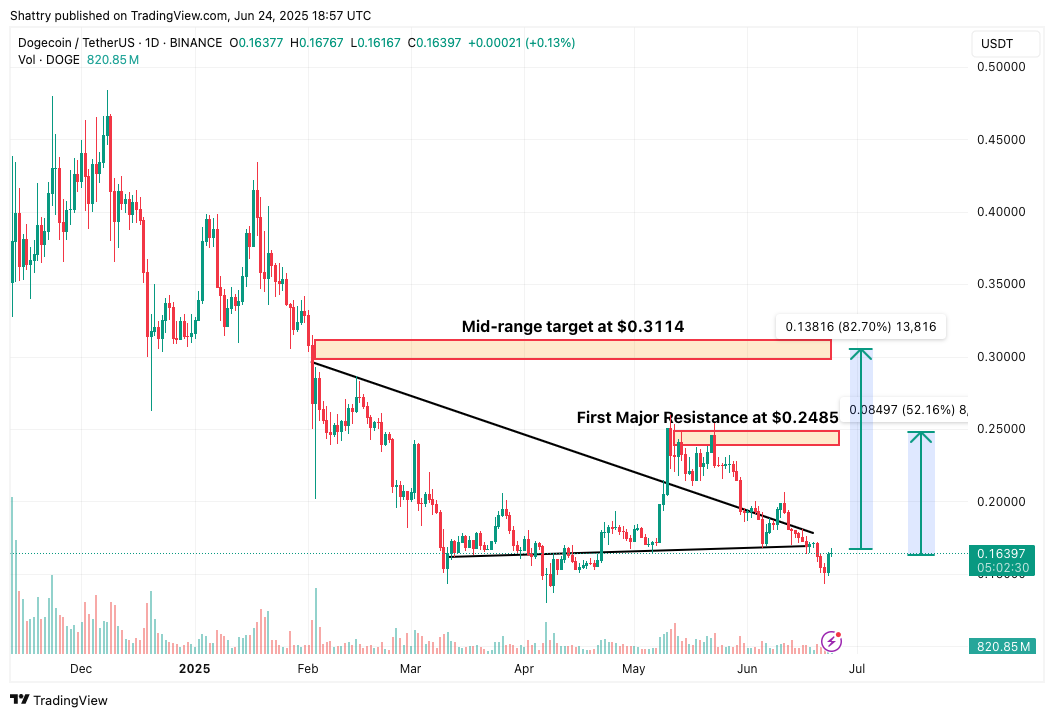 مخطط بياني لسعر الزوج DOGE/USDT يوضح السيناريو الصاعد المحتمل