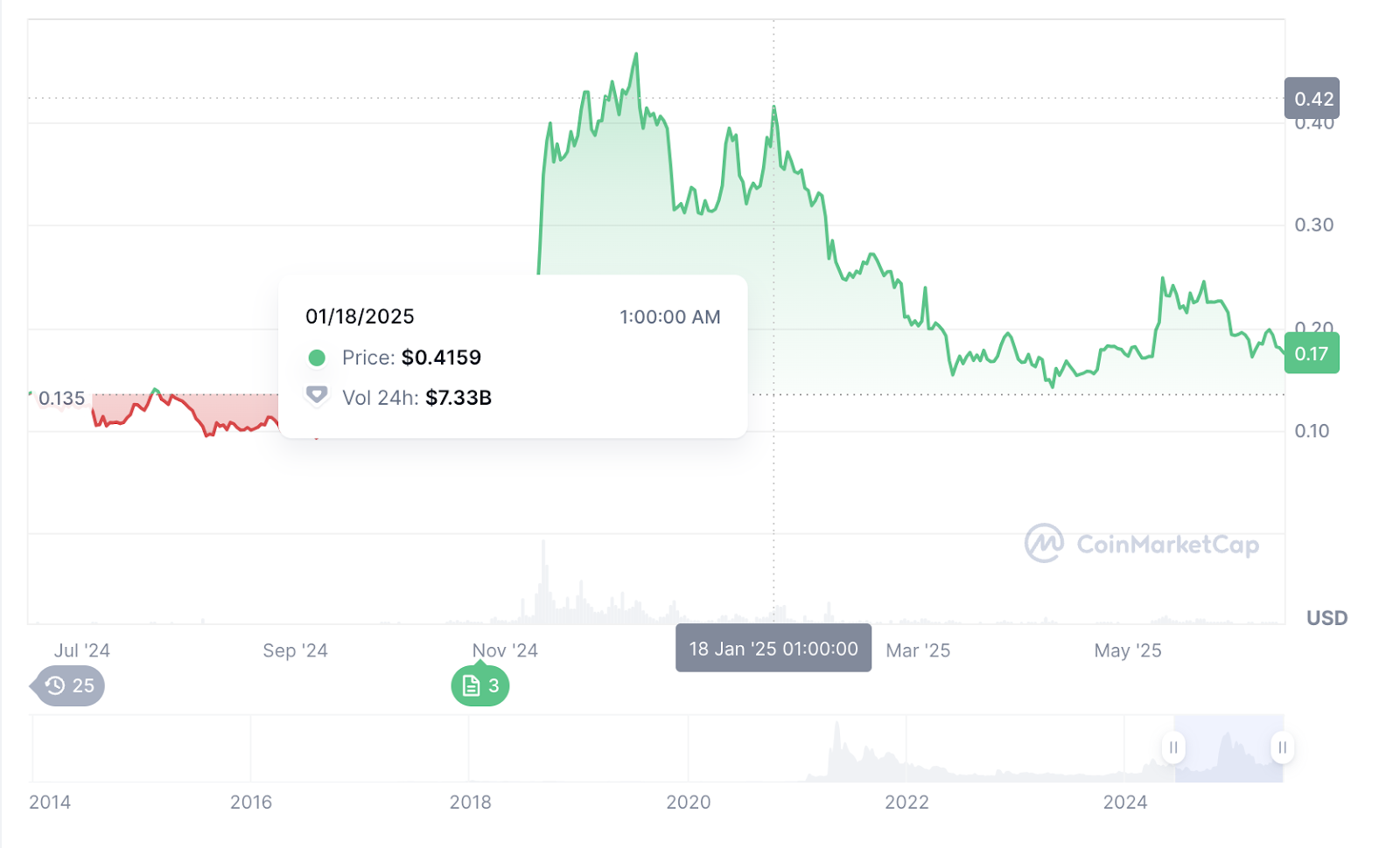 ChatGPT o3 Pro Reveals Shocking DOGECOIN Price Prediction as It Tests Critical $0.175 Support