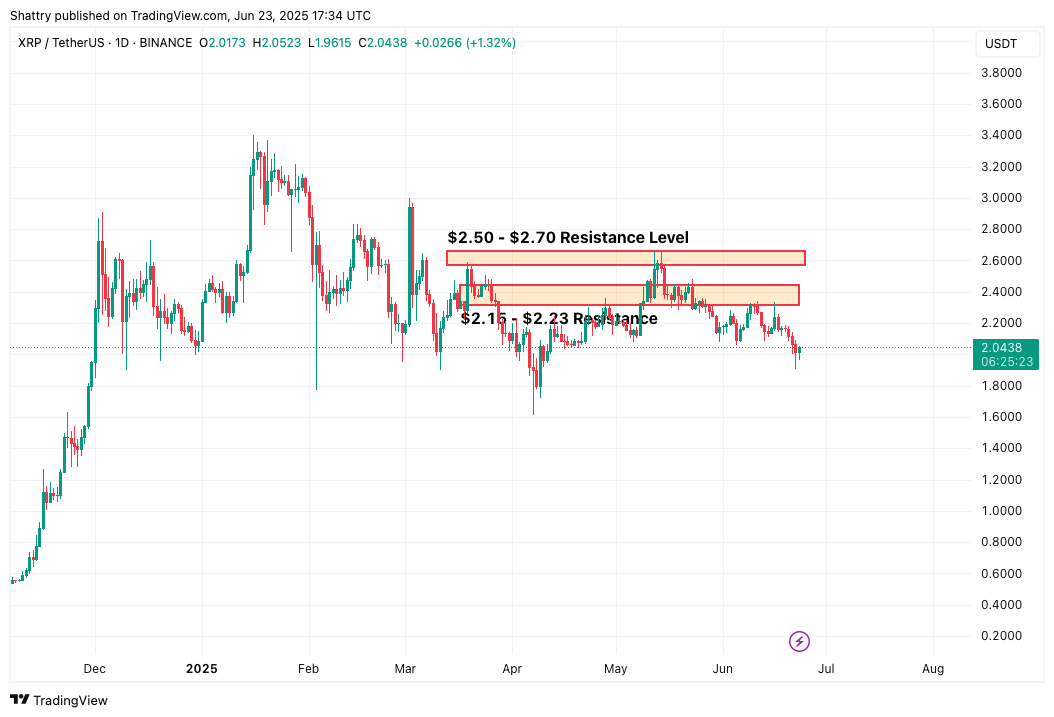 مخطط بياني لتحركات سعر زوج XRP/USD يوضح نطاقات المقاومة والدعم