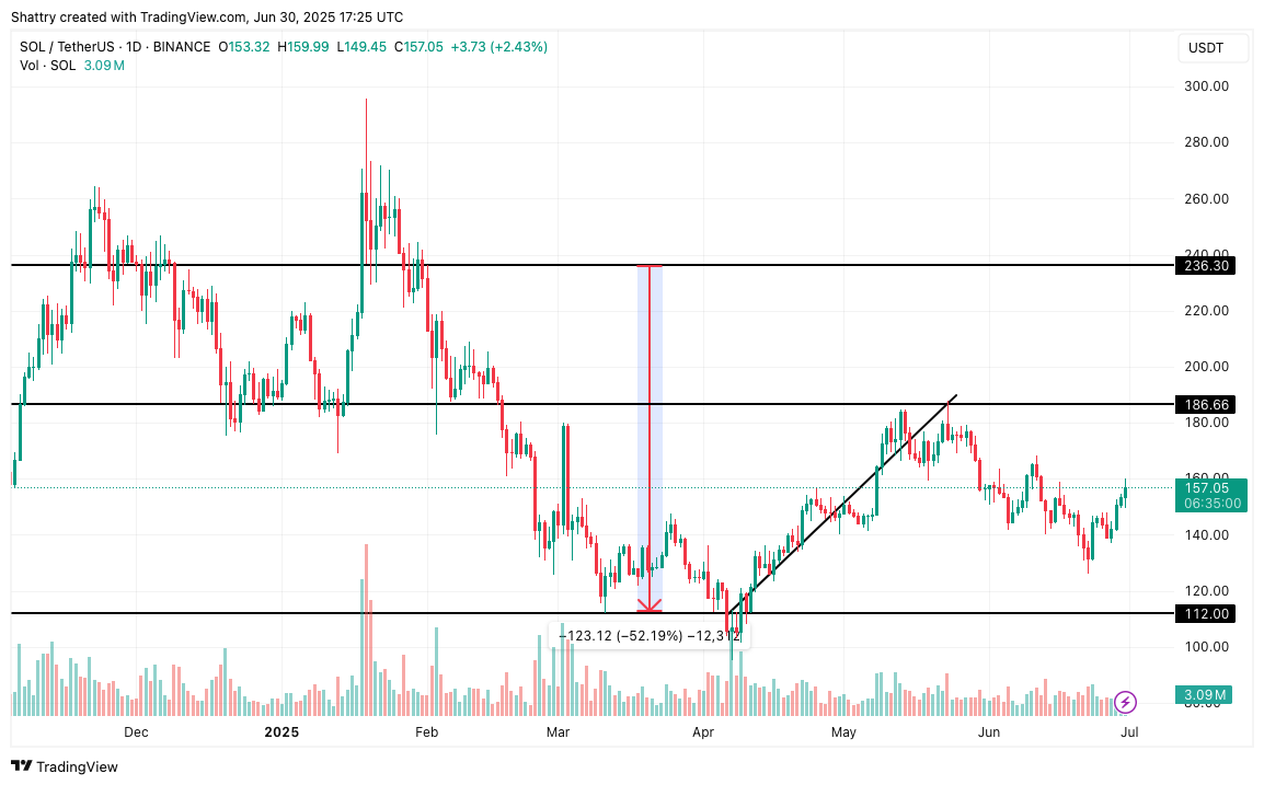 مخطط بياني لزوج العملات SOL/USDT يوضح التصحيحات السعرية
