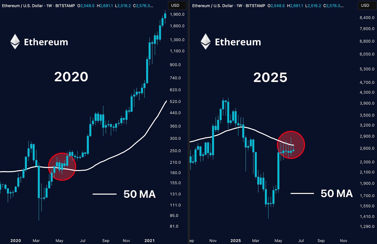 A comparison between Ethereum's performance in 2020 and 2025