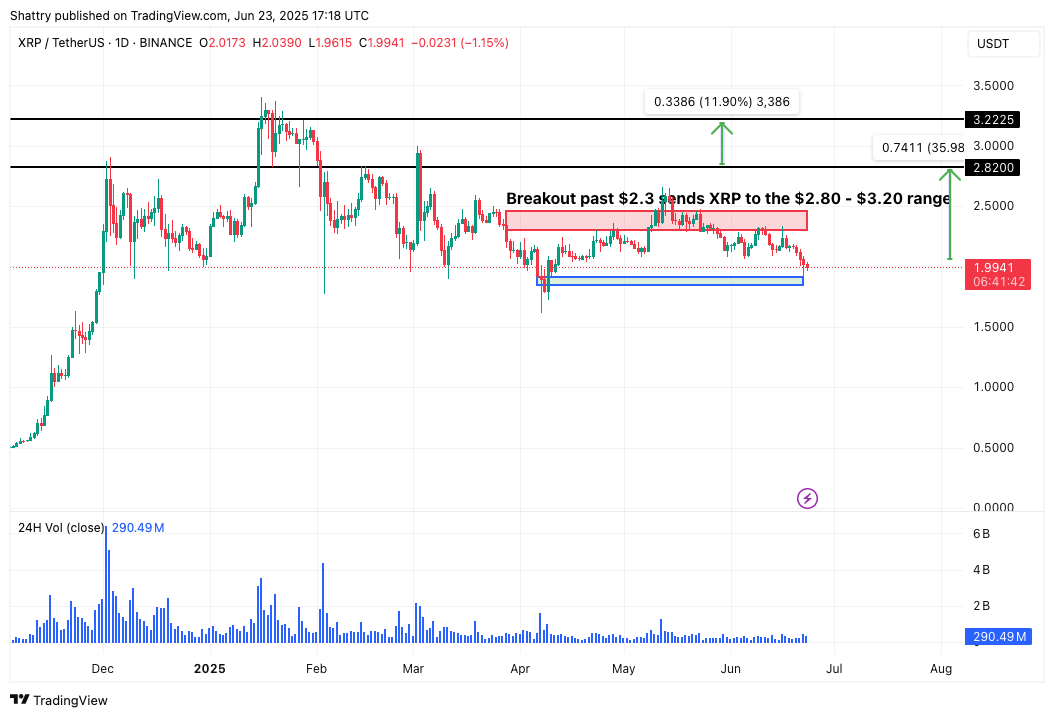 مخطط بياني لسعر زوج XRP/USDT يوضح إمكانية ارتفاعه خلال الأشهر الثلاثة المقبلة