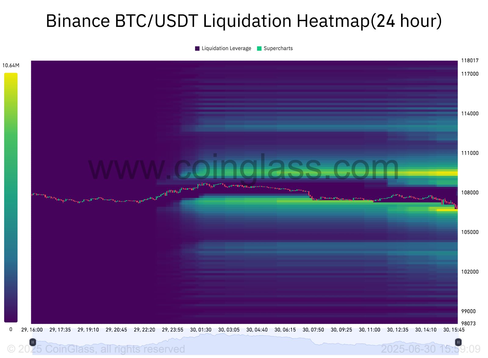 مخطط بياني لمناطق تصفية صفقات المضاربة المفتوحة على سعر عملة بيتكوين