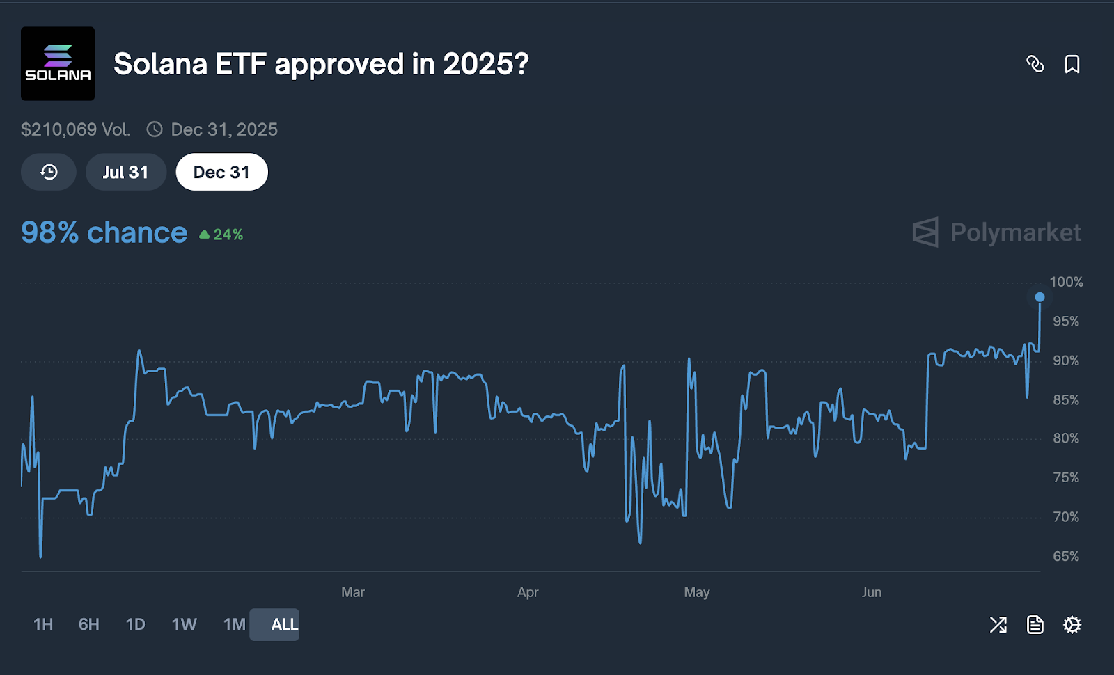 مخطط يعرض تغير احتمالات الموافقة على صناديق SOL ETFs