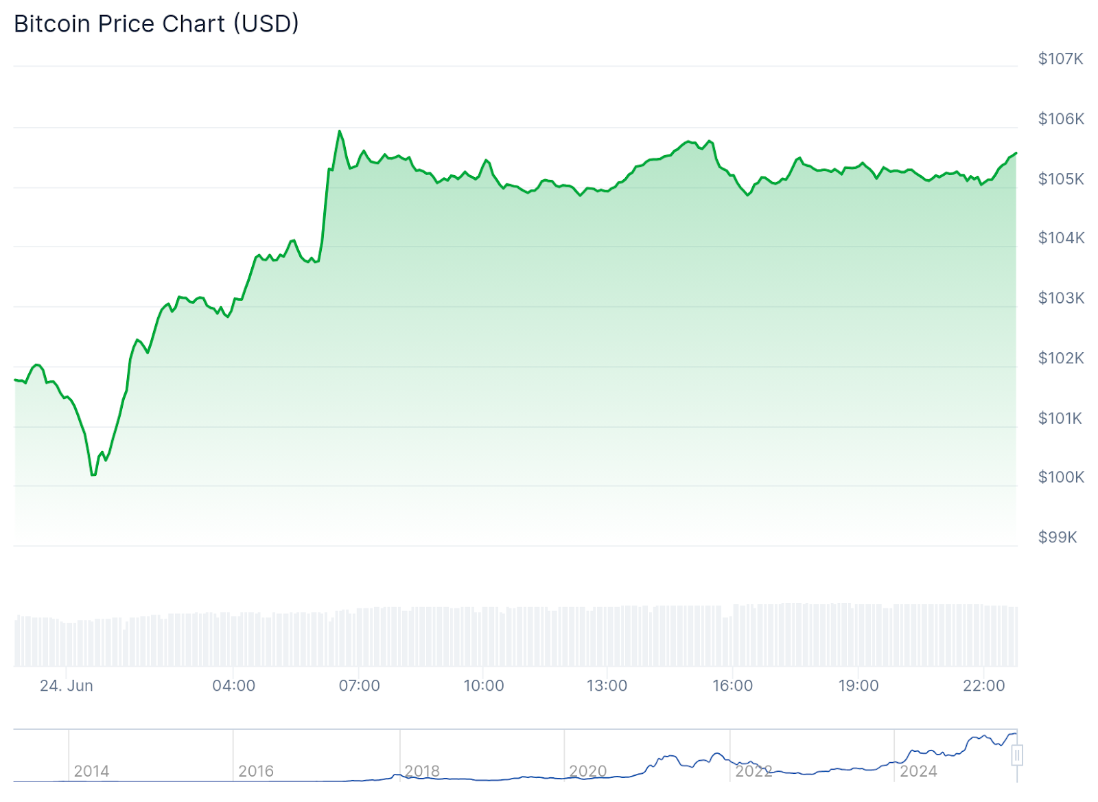مخطط بياني خطي لتحركات سعر زوج BTC/USD