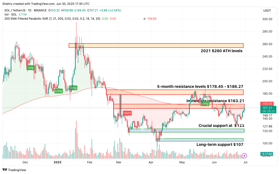 مخطط بياني لزوج العملات SOL/USDT يوضح مستويات الدعم