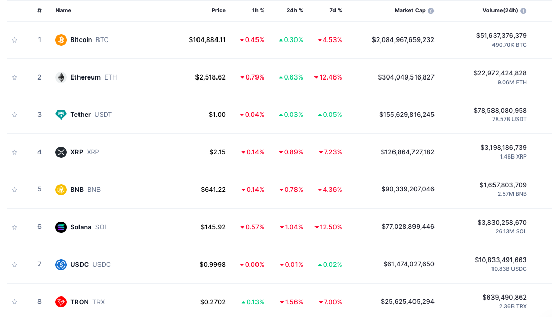قائمة تتضمن تصنيف أكبر ثماني عملات رقمية