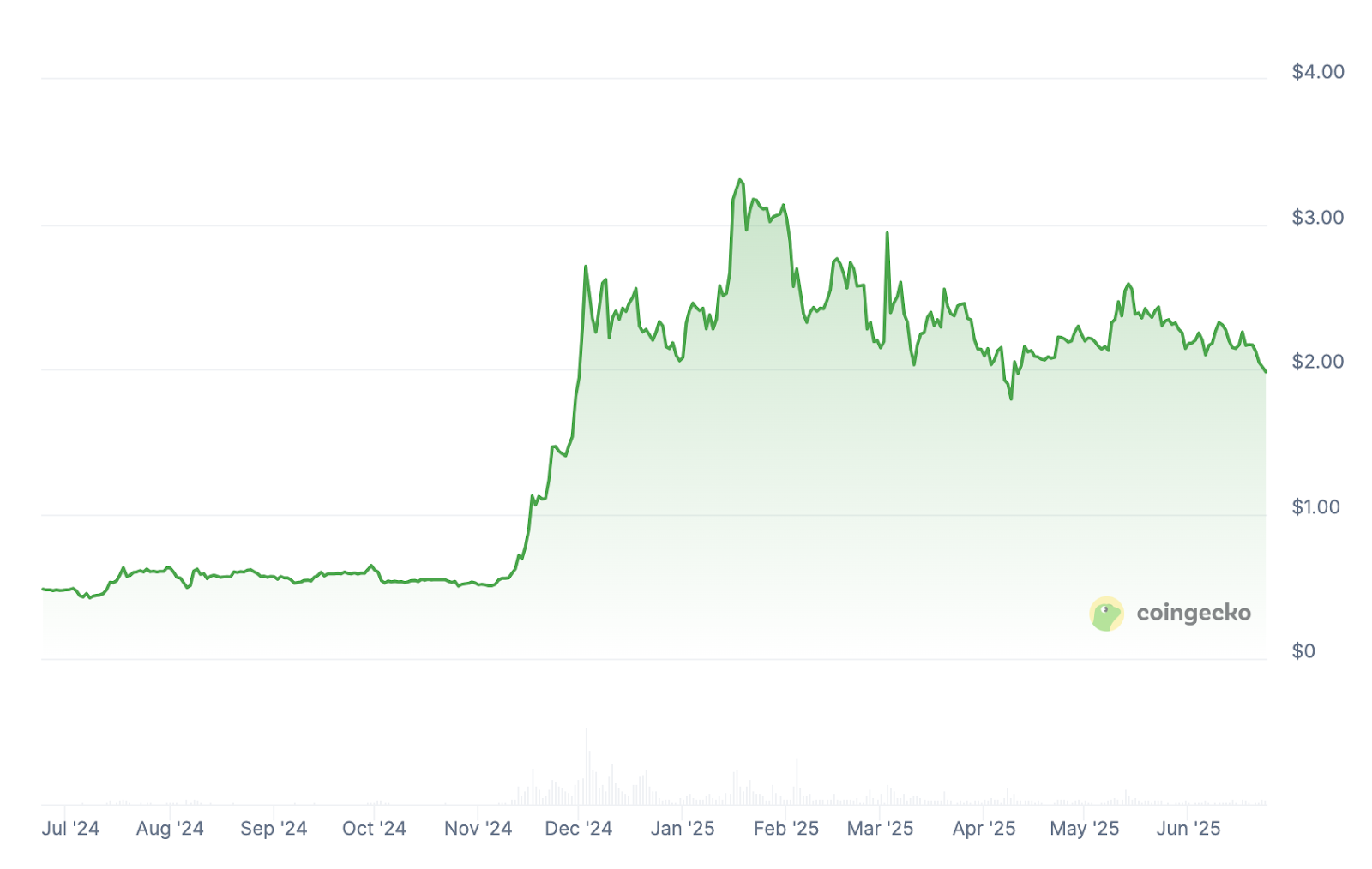 مخطط بياني خطي يوضح استقرار تحركات سعر عملة XRP