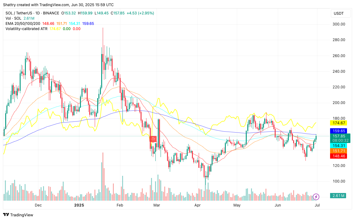 مخطط بياني لزوج العملات SOL/USDT يُوضح مواضع مؤشرات متوسطات الحركة