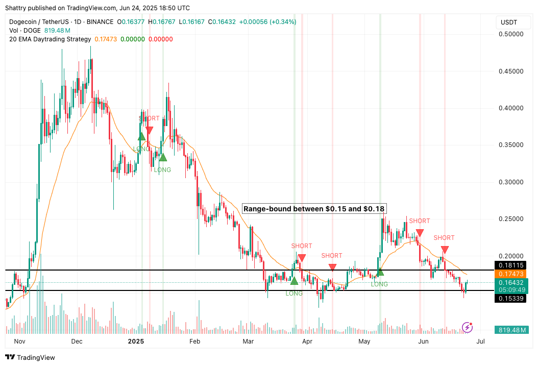 مخطط بياني لسعر الزوج DOGE/USDT يوضح السيناريو الأساسي المحتمل