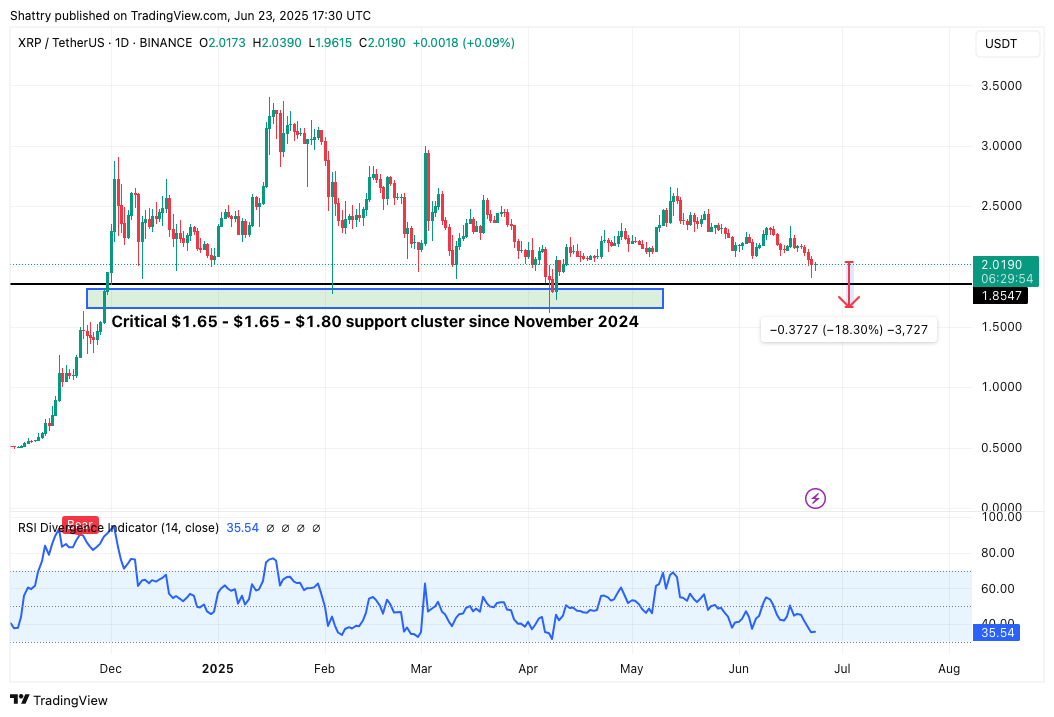 مخطط بياني لسعر زوج XRP/USDT يوضح إمكانية انخفاضه خلال الأشهر الثلاثة القادمة